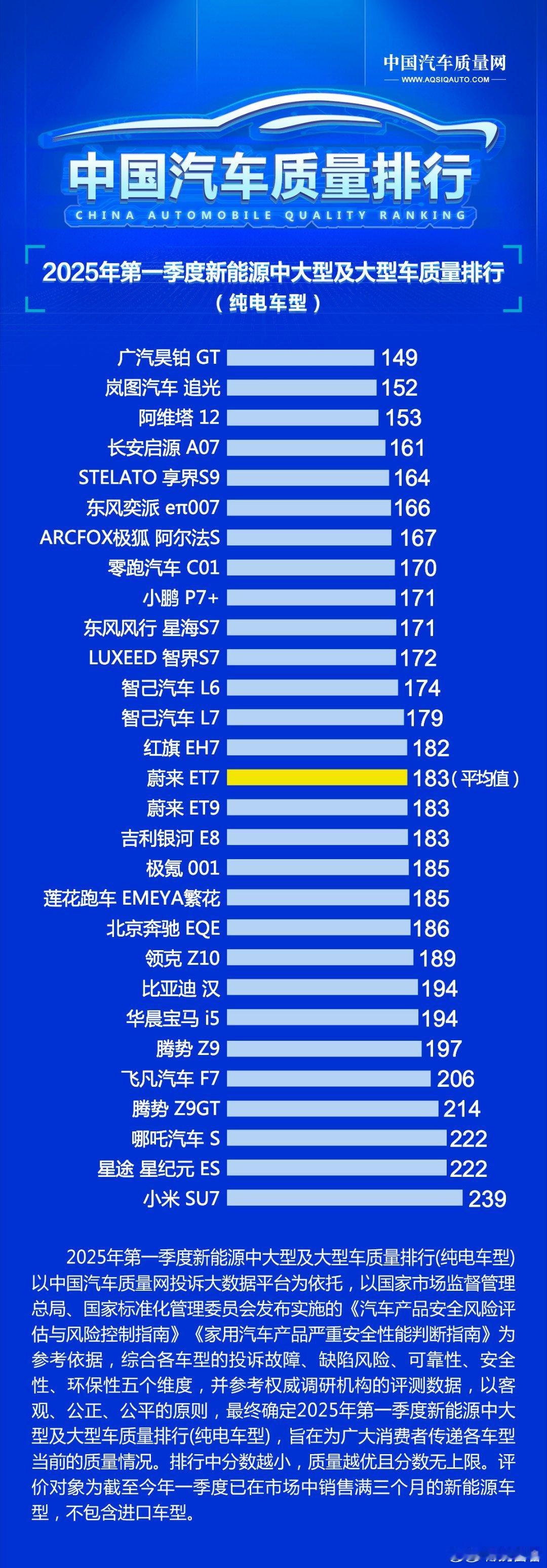 吃个瓜，这次中国汽车质量网估计口碑要崩了。[吃瓜]在2025第一季度新能源中大型