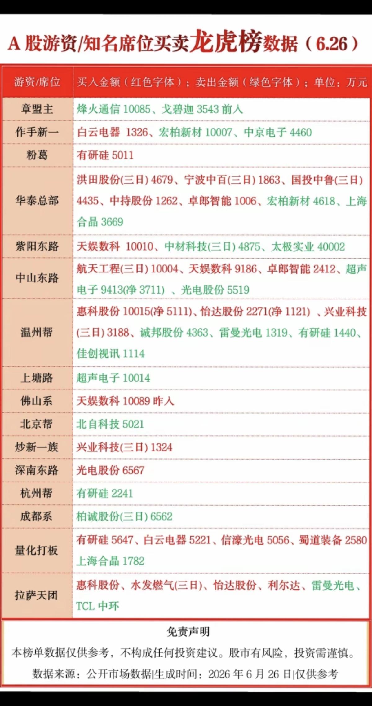 6.26周五看看游资大佬们都买了啥？！游资大佬抢筹龙虎榜！拉萨天团