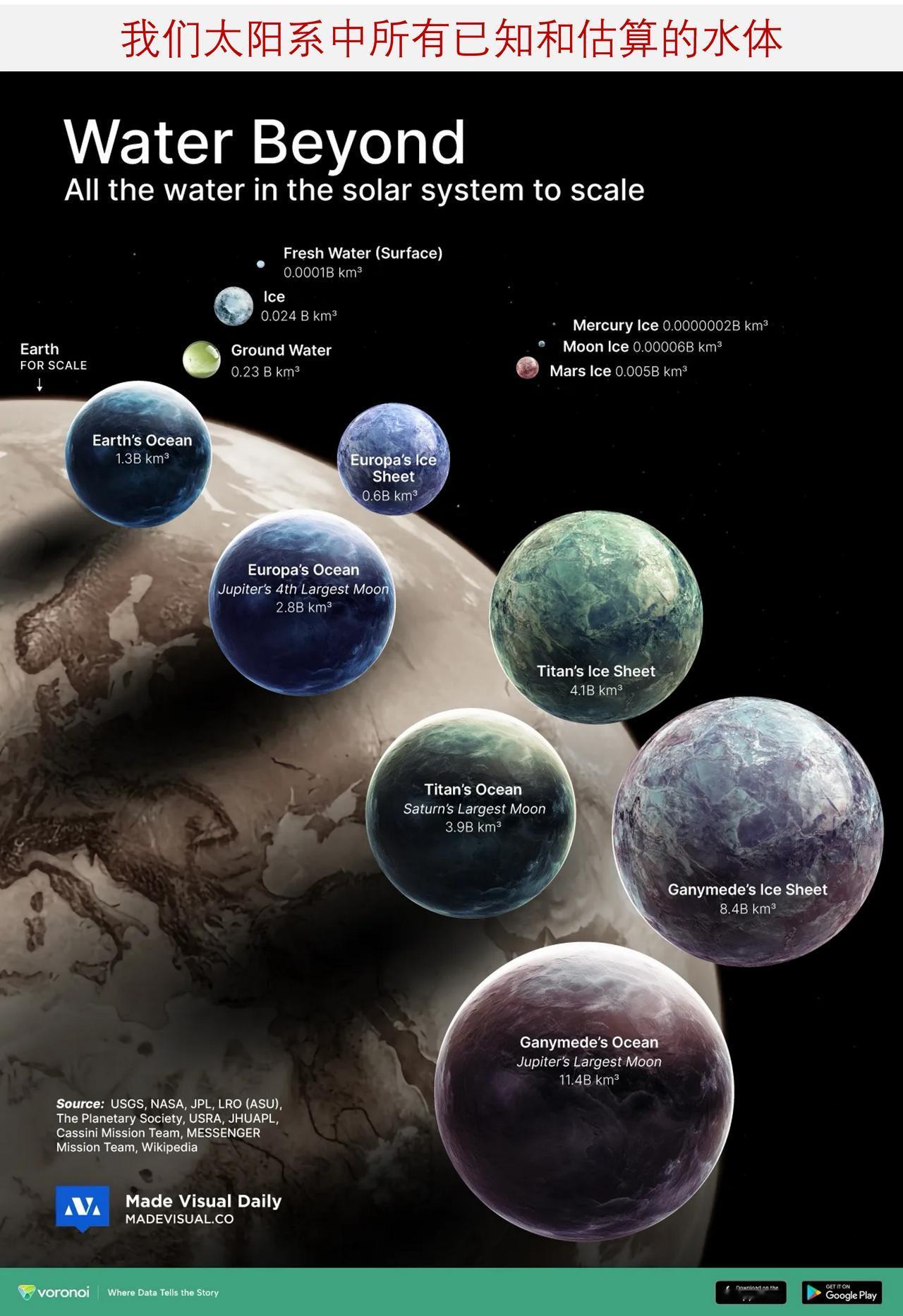 我们太阳系中最大的水体在哪里？从遥远卫星的冰层到其表面下的海洋，太阳系中隐藏