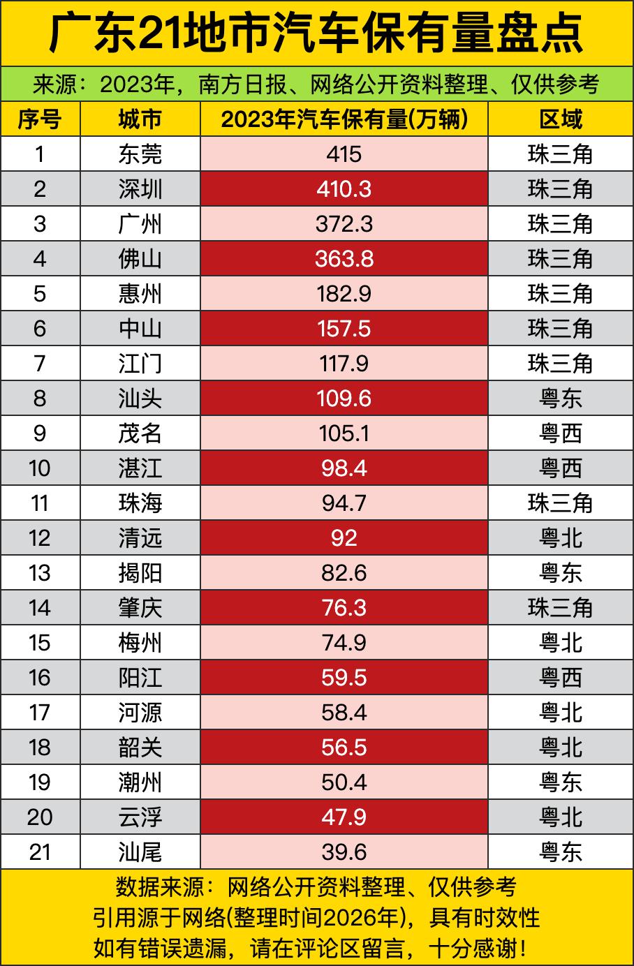三年前，东莞415万辆的保有量，直接把深圳都甩在了身后，深圳410.3万辆只能在