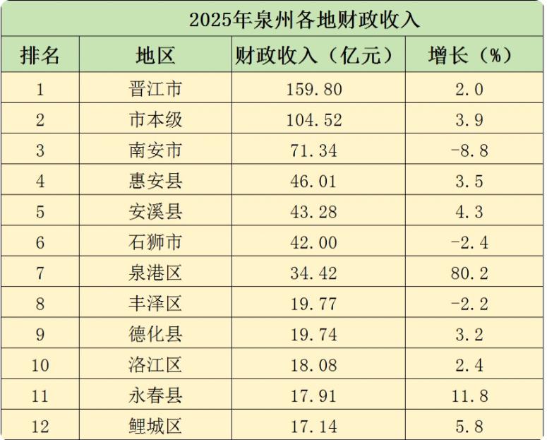 2025年泉州各地财政收入来了！泉州2025年地方地方财政收入达到592.0