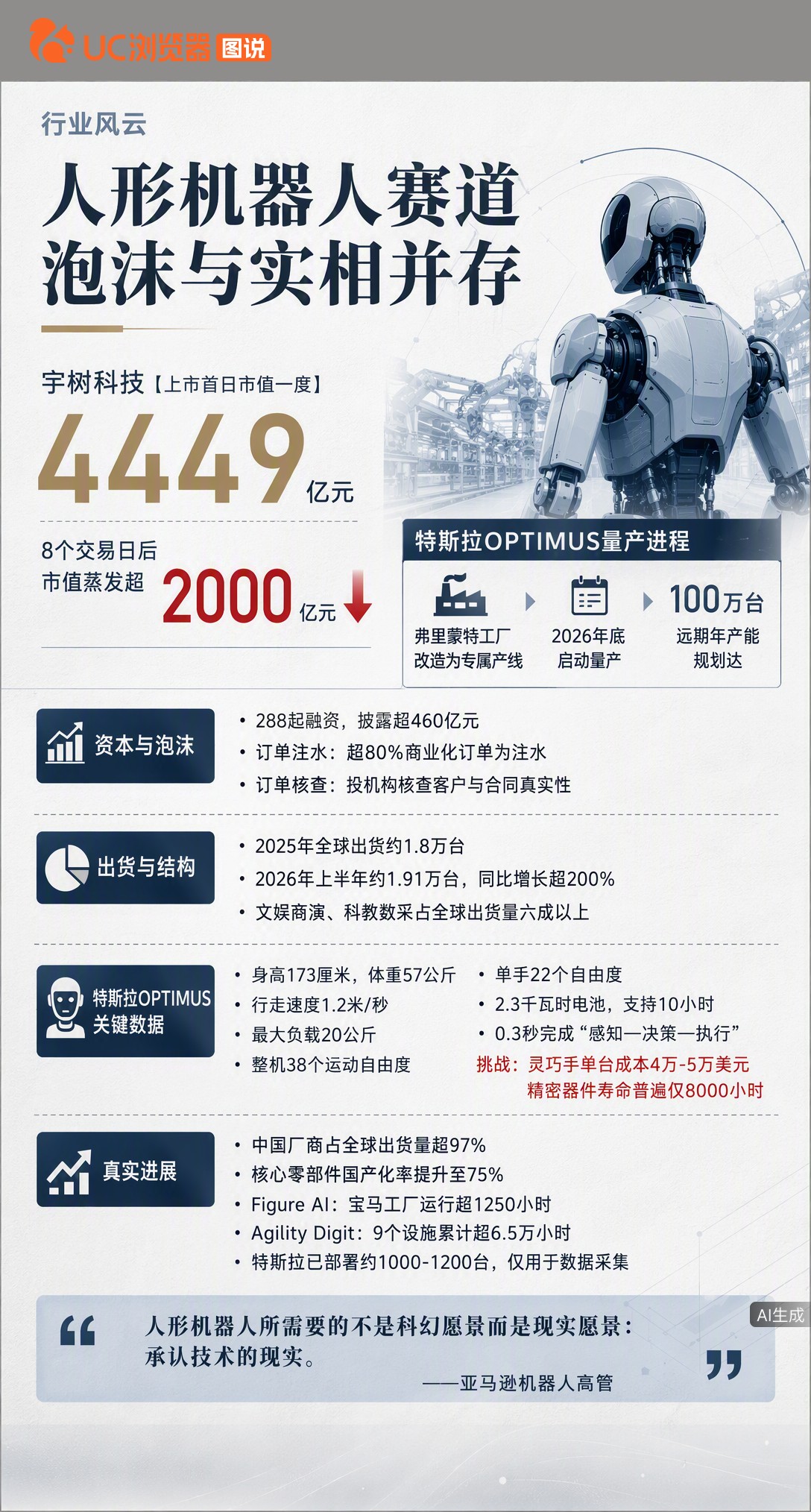 马斯克好友称Optimus领先中国机器人8层楼，但国内订单注水超八成、宇树股价腰斩。特斯拉量产也遇成