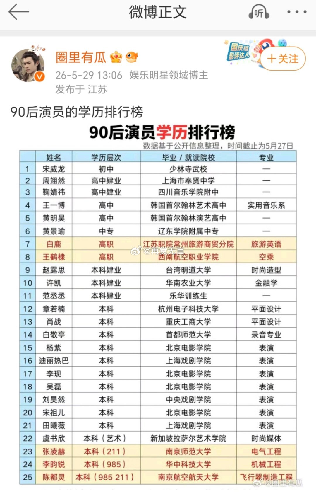 怪不得这里有几个艺人演技没有进步，演员学历还是很重要的。