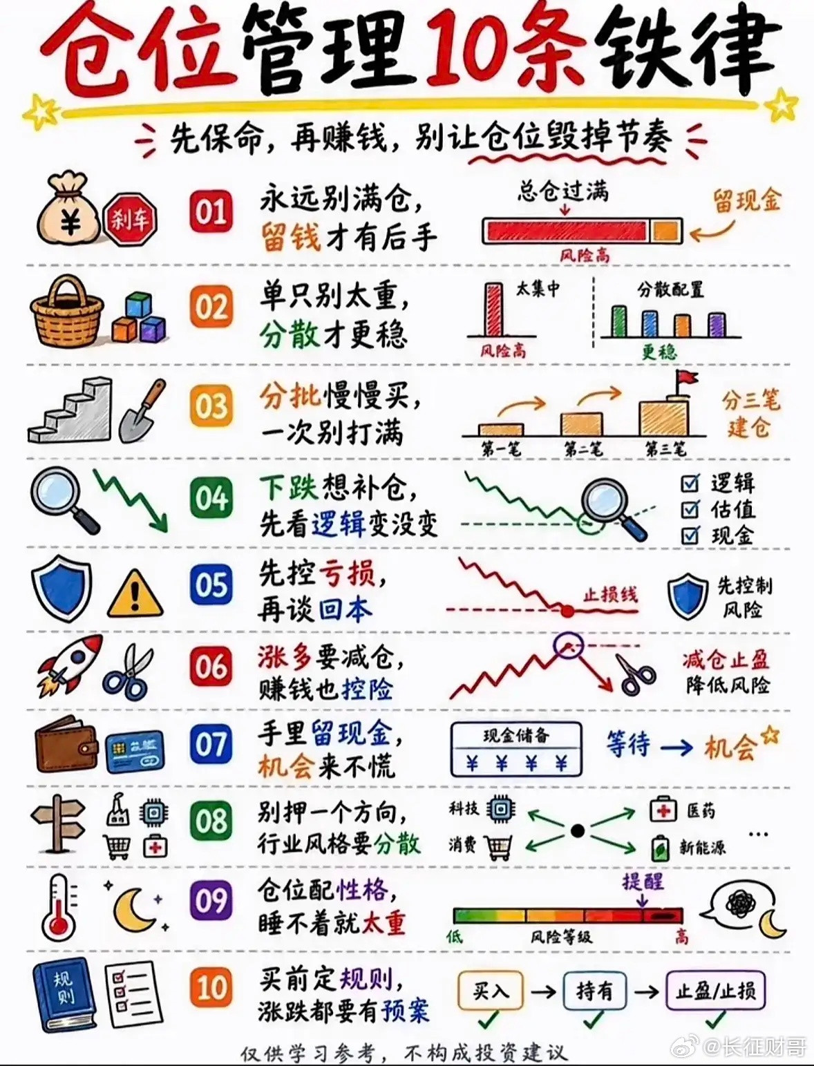 仓位管理10条铁律，很多人炒股亏钱，根源不在选股，而是仓位没把控好。核心一句话：
