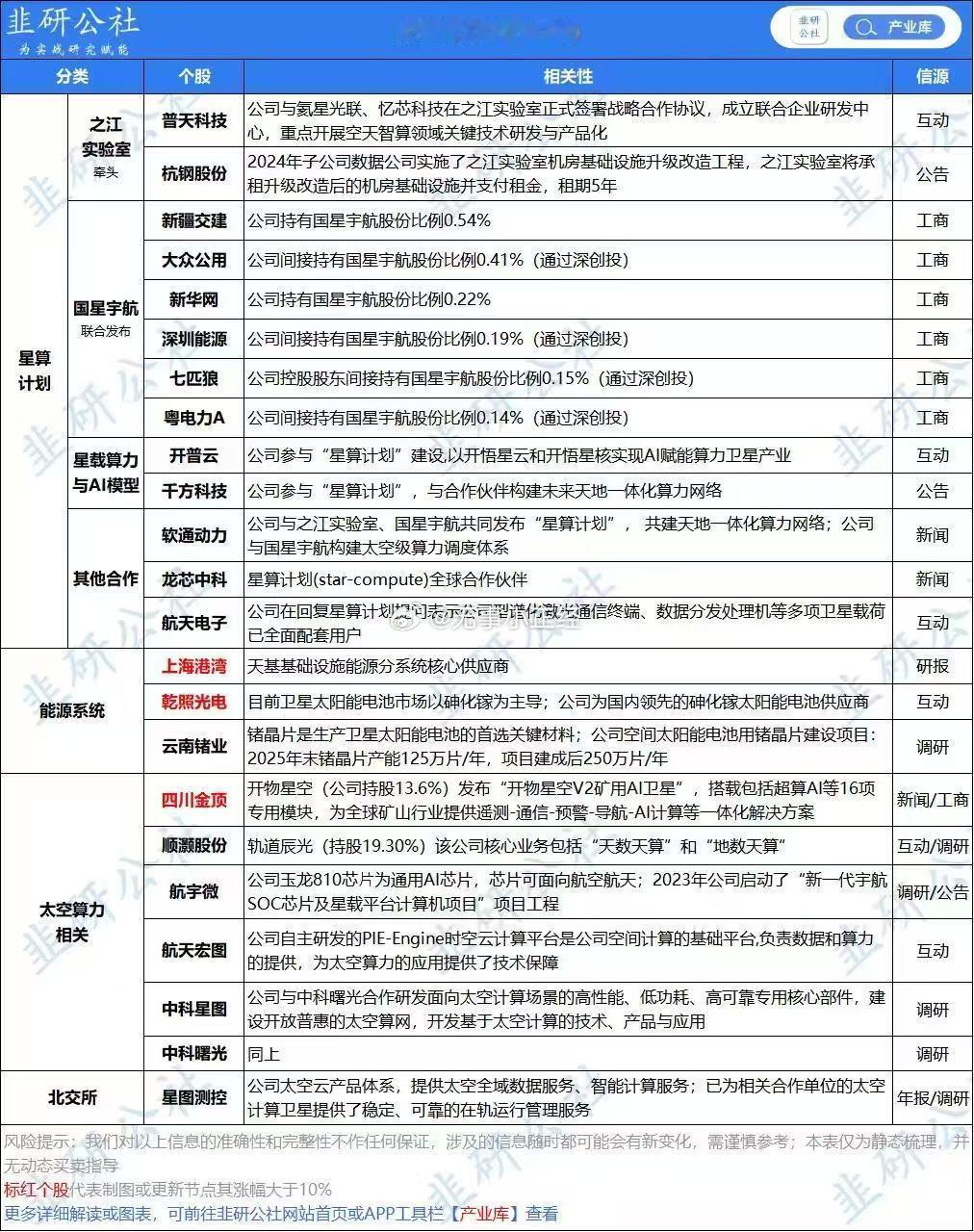 太空算力又热起来了，北京拟将大规模AI算力搬上太空…