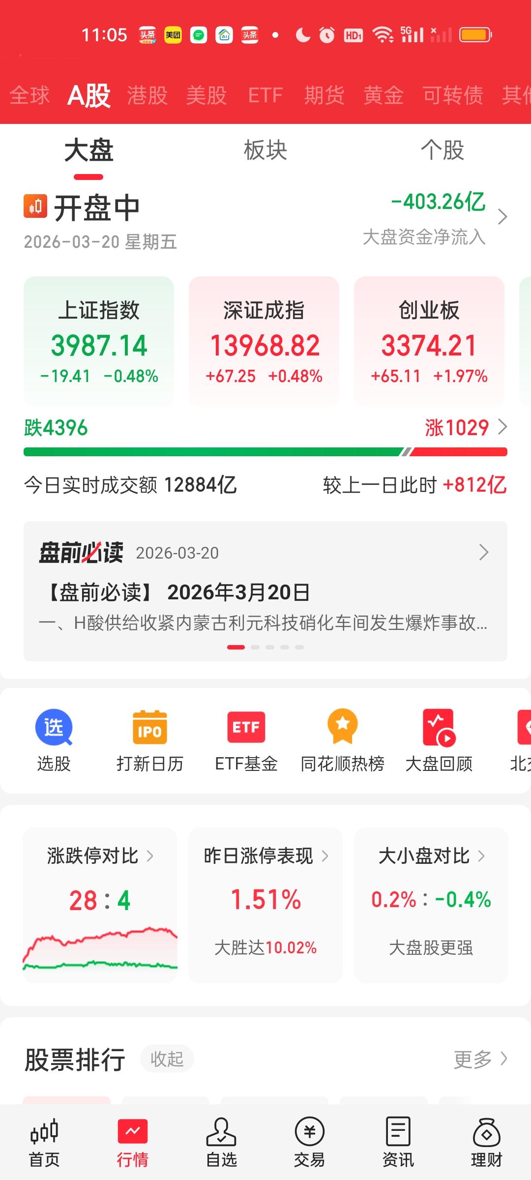 不用怀疑，就是冲着补缺口去的。下方缺口位置是3977.54，最低点已经来到了39