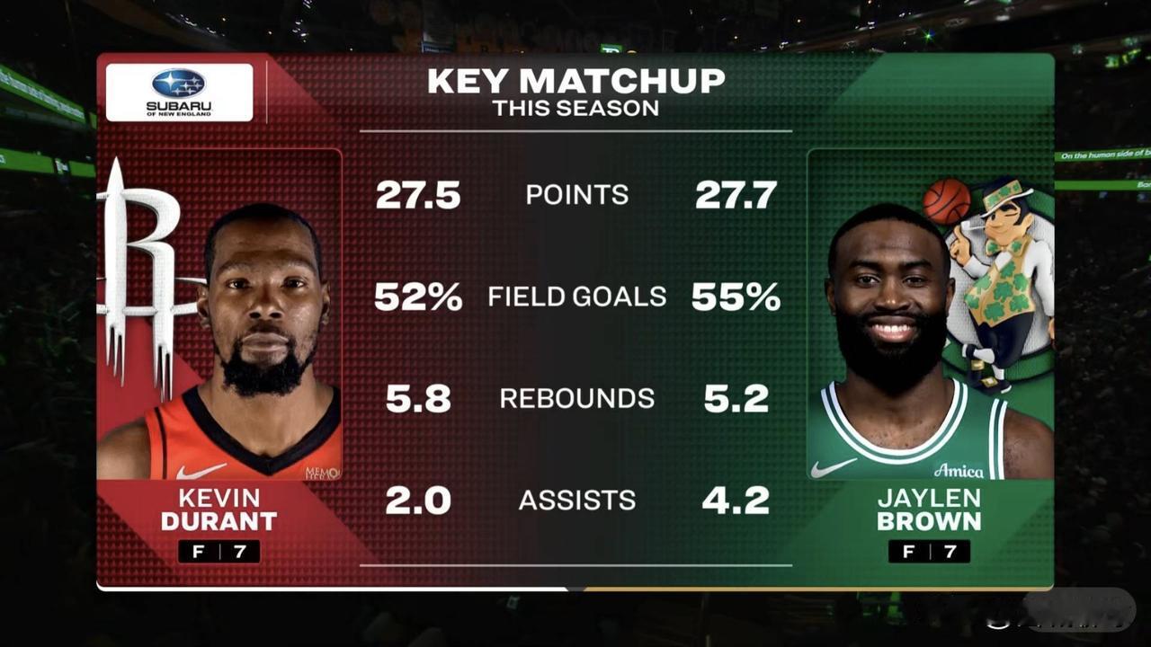 凯文·杜兰特和杰伦·布朗能力相当[比心]