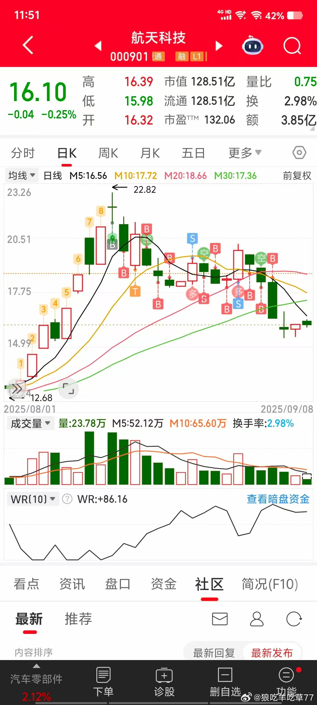 中医看了看西医我这个发小也不听劝，载在军工上了，这是为啥呢？带他赚的不够他挥霍的