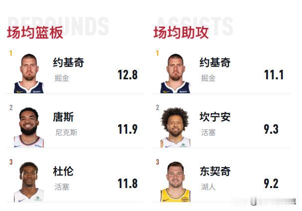 王中王！单赛季同时获得篮板王和助攻王，约老师本赛季恐怕要创造历史了。NBA历
