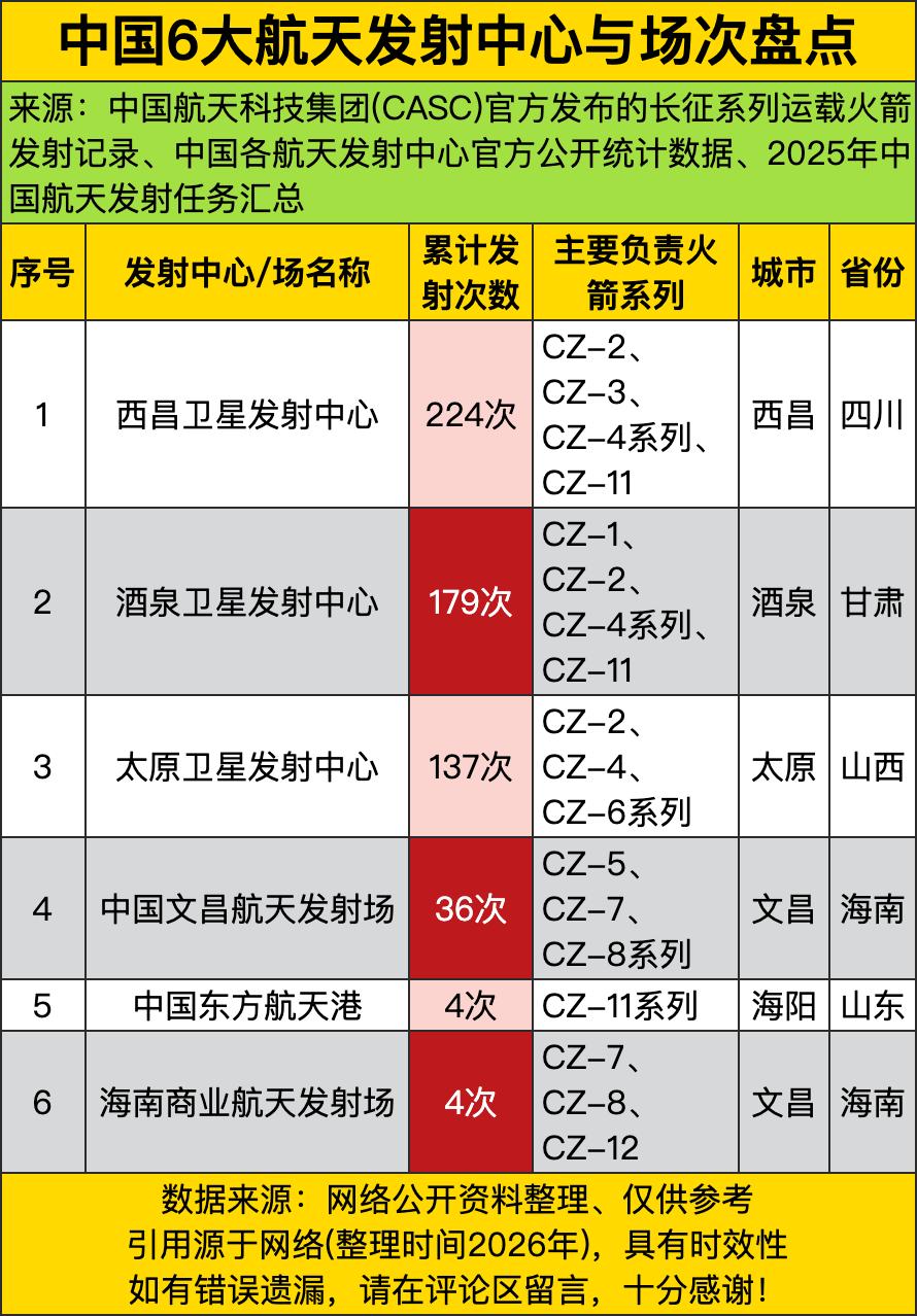 西昌224次、酒泉179次——这哪是发射记录？分明是“火箭界老司机排行榜”：西昌