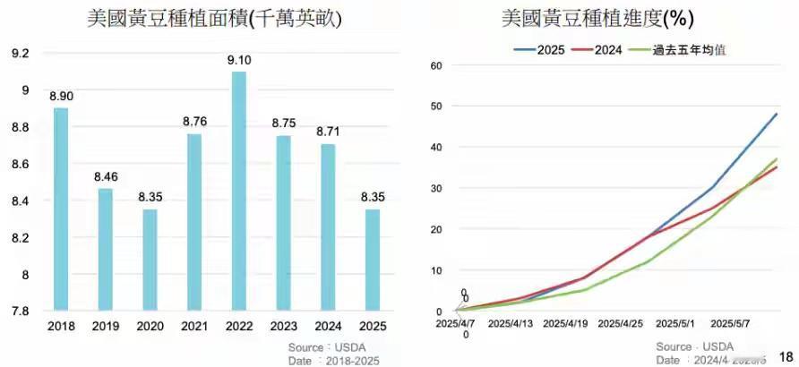 别被“损失惨重”的表面说法骗了！美国大豆种植户的惨状根本不是短期滞销那么简单