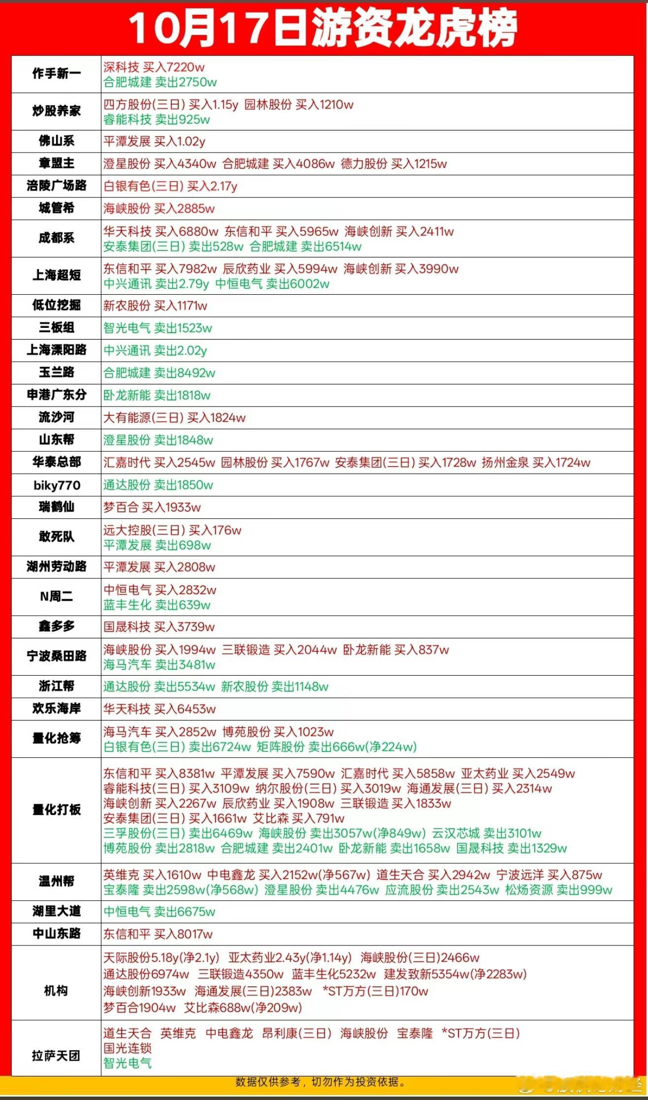 10月17日游资龙虎榜​​​