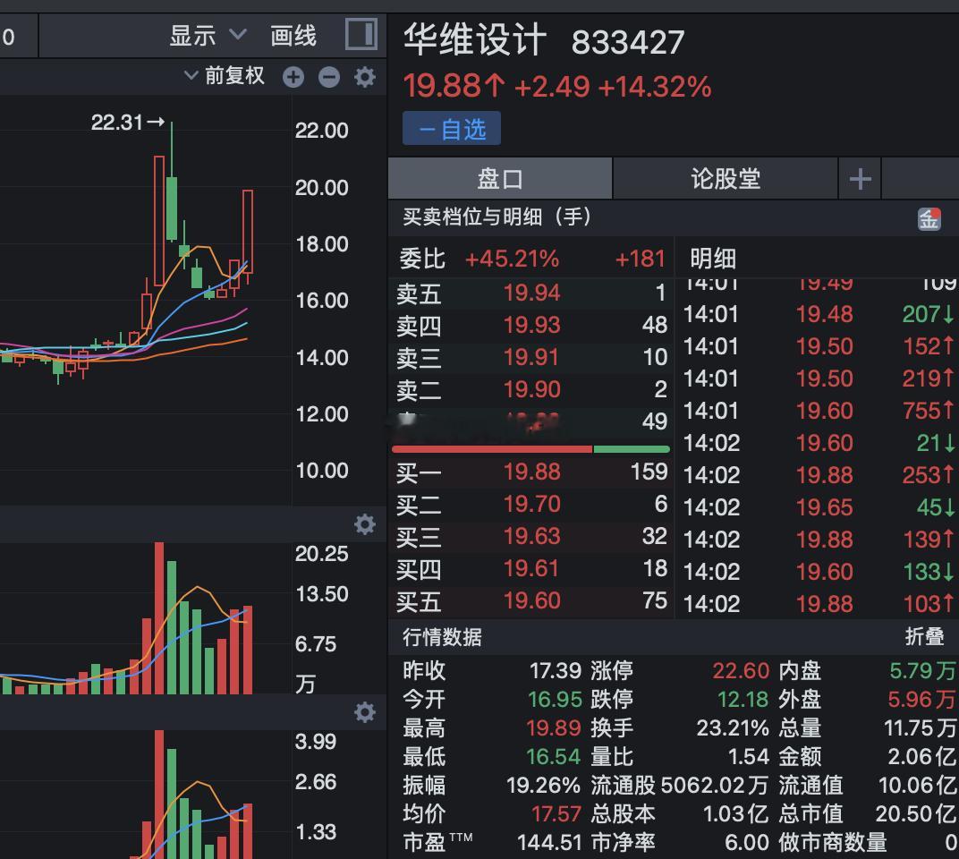 30cm清掉之后，昨天放量还和朋友说了，我犹豫了，不知他玩没玩！又拉起来了​​