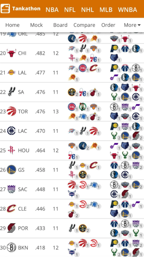 西部第三还是有不小概率是火箭的目前湖人和火箭就差了2个负场。火箭最后十几场比