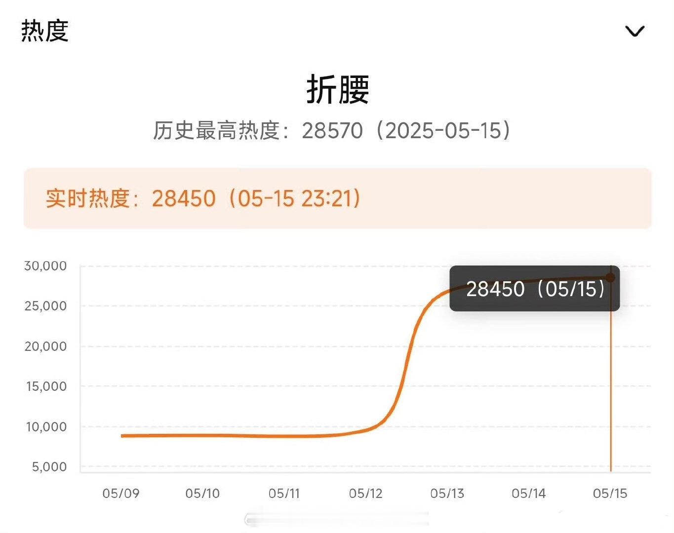 折腰昨日热度28570，推测云合3950万上下，稳步迈向30000除了剧本身，