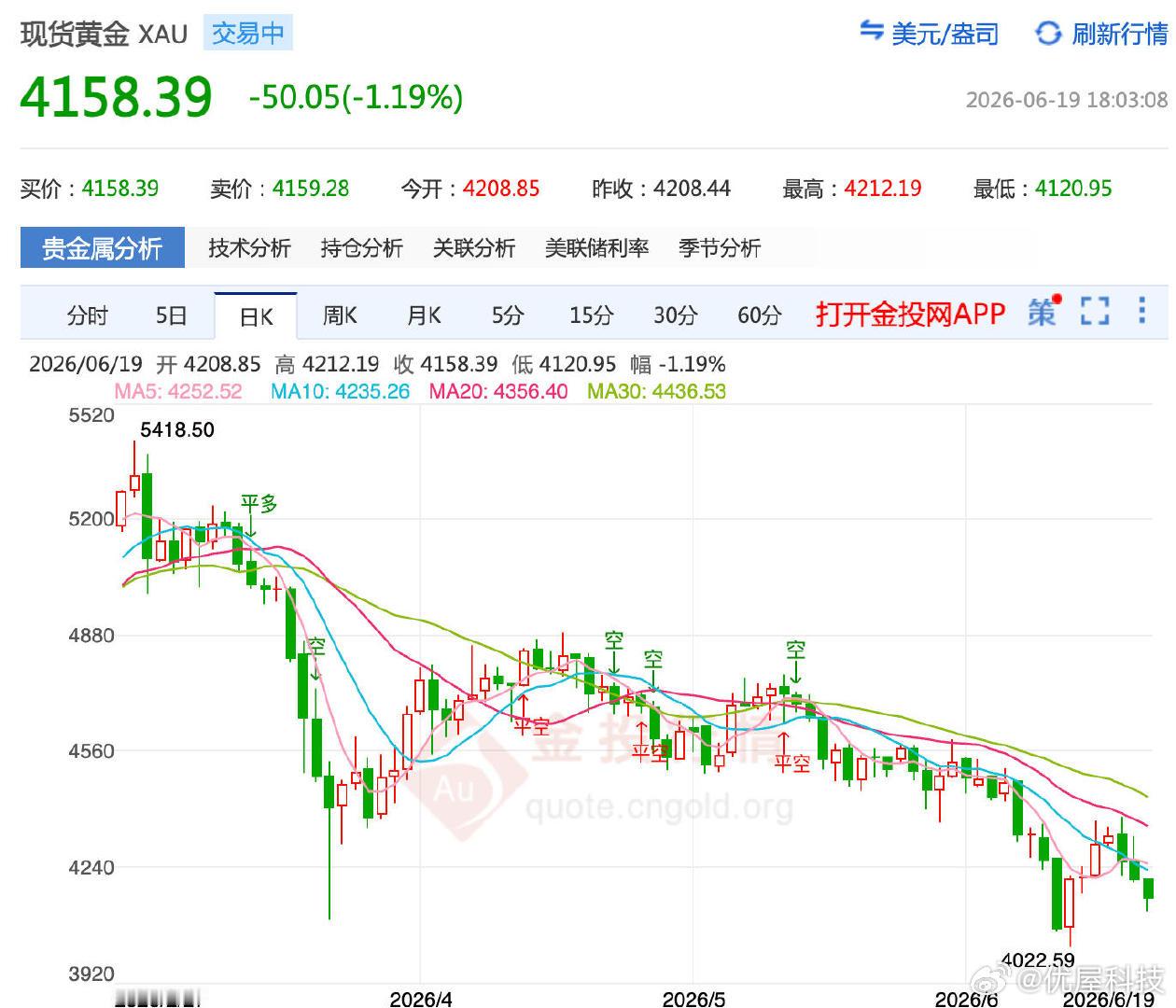 【国际金价跌破4200美元大关30克金镯子一天降1200元】黄金又跌回去了6月1