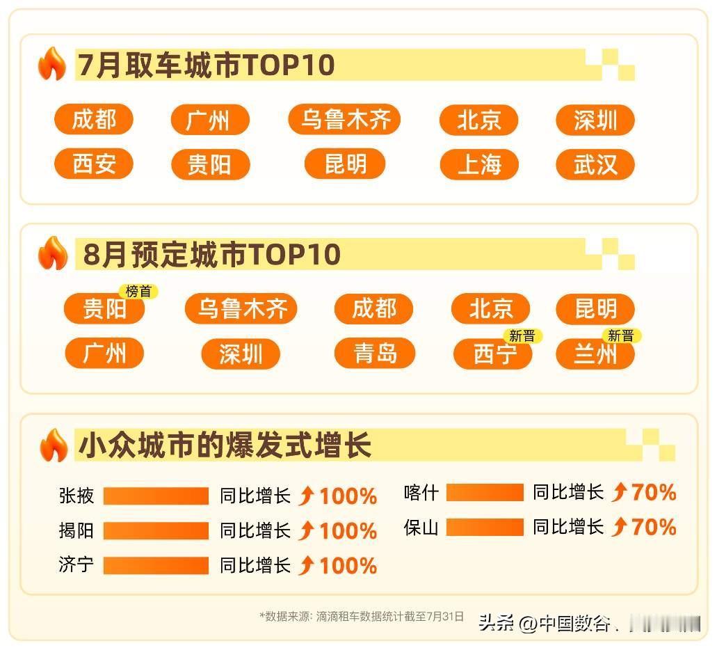 贵阳避暑季节租车七月上榜前十城市，八月上榜一了七月暑假避暑季节贵阳租车猛涨