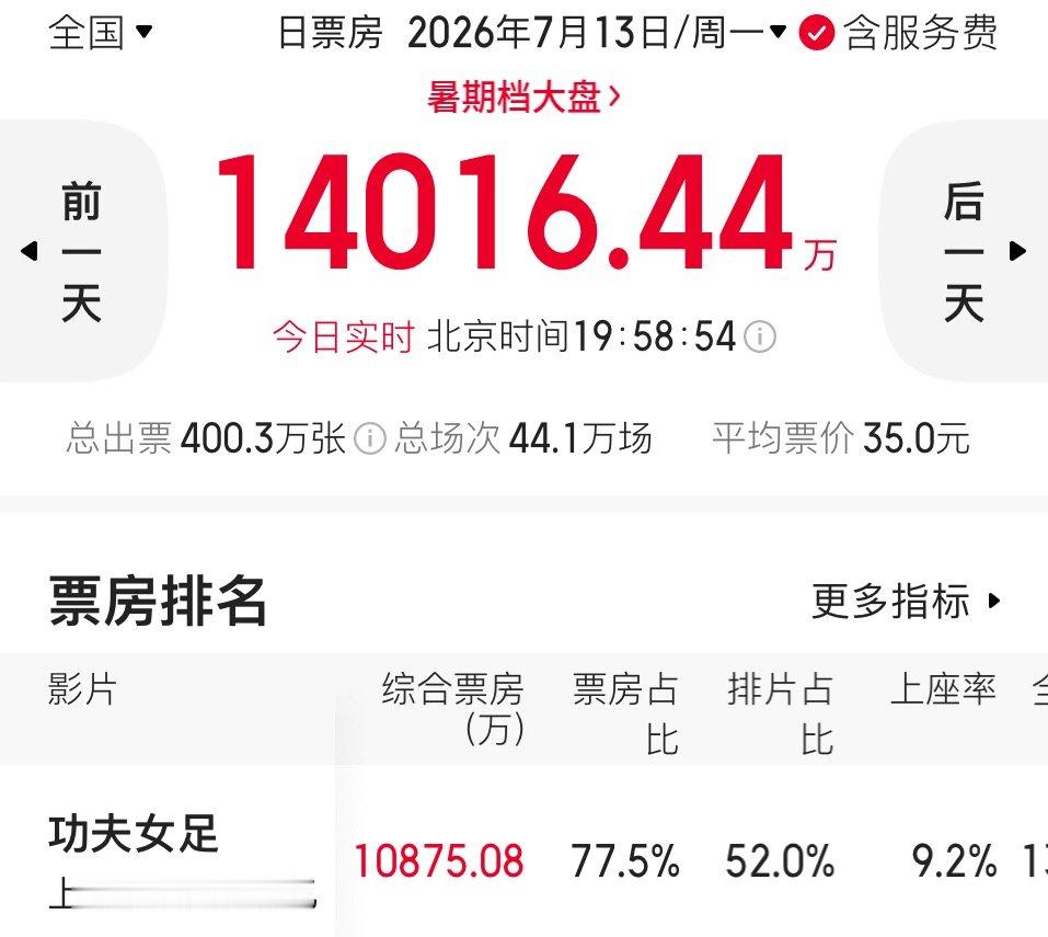 功夫女足票房破6亿今天周一，工作日，但《功夫女足》单日票房依旧破亿（预测能达