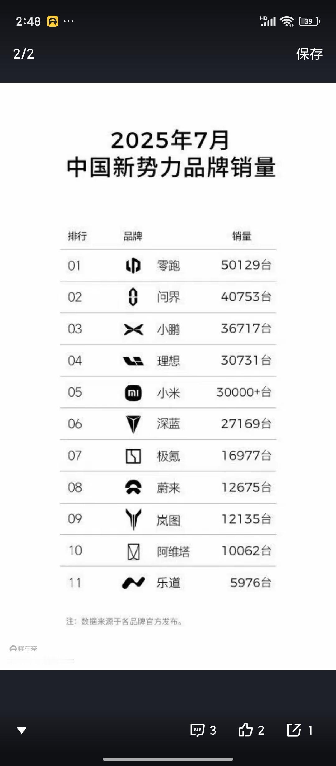 亳无疑问，零跑又领跑了！销量说明一切，零跑爆火的原因是性价比高，买零跑确实是务实