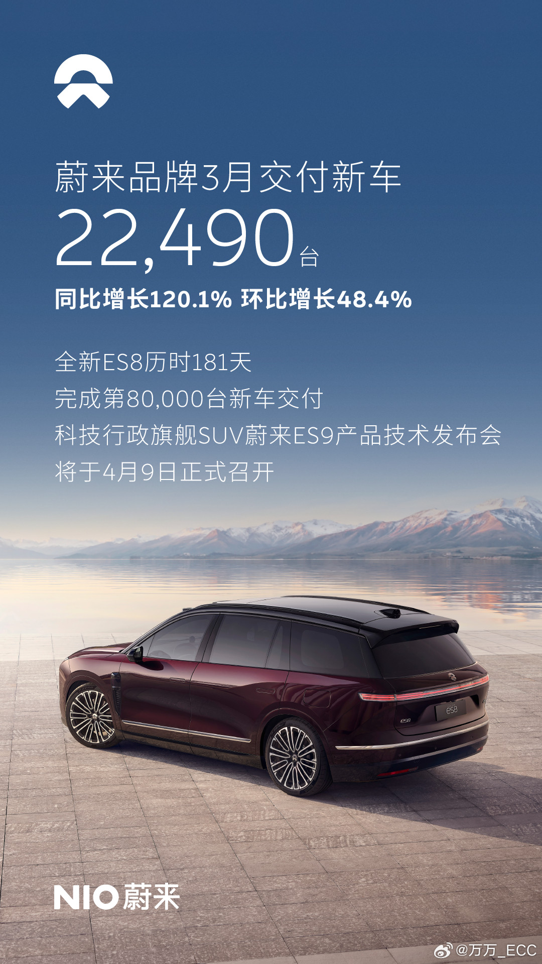 3月蔚来交付35,486台，同比增长136%，一季度83,465台，在财报指引上