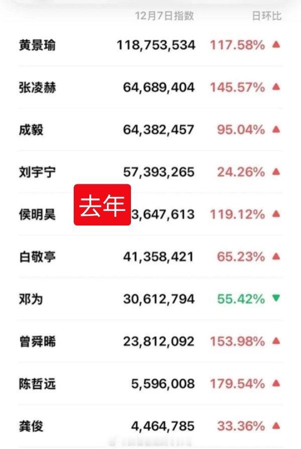 去年爱奇艺尖叫之夜，黄景瑜的微指就是断层第一。今年微指改版之后，黄景瑜依然是第一