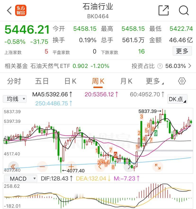 标普油气ETF（159518），现下跌3.87%。石油板块，下跌0.58%。