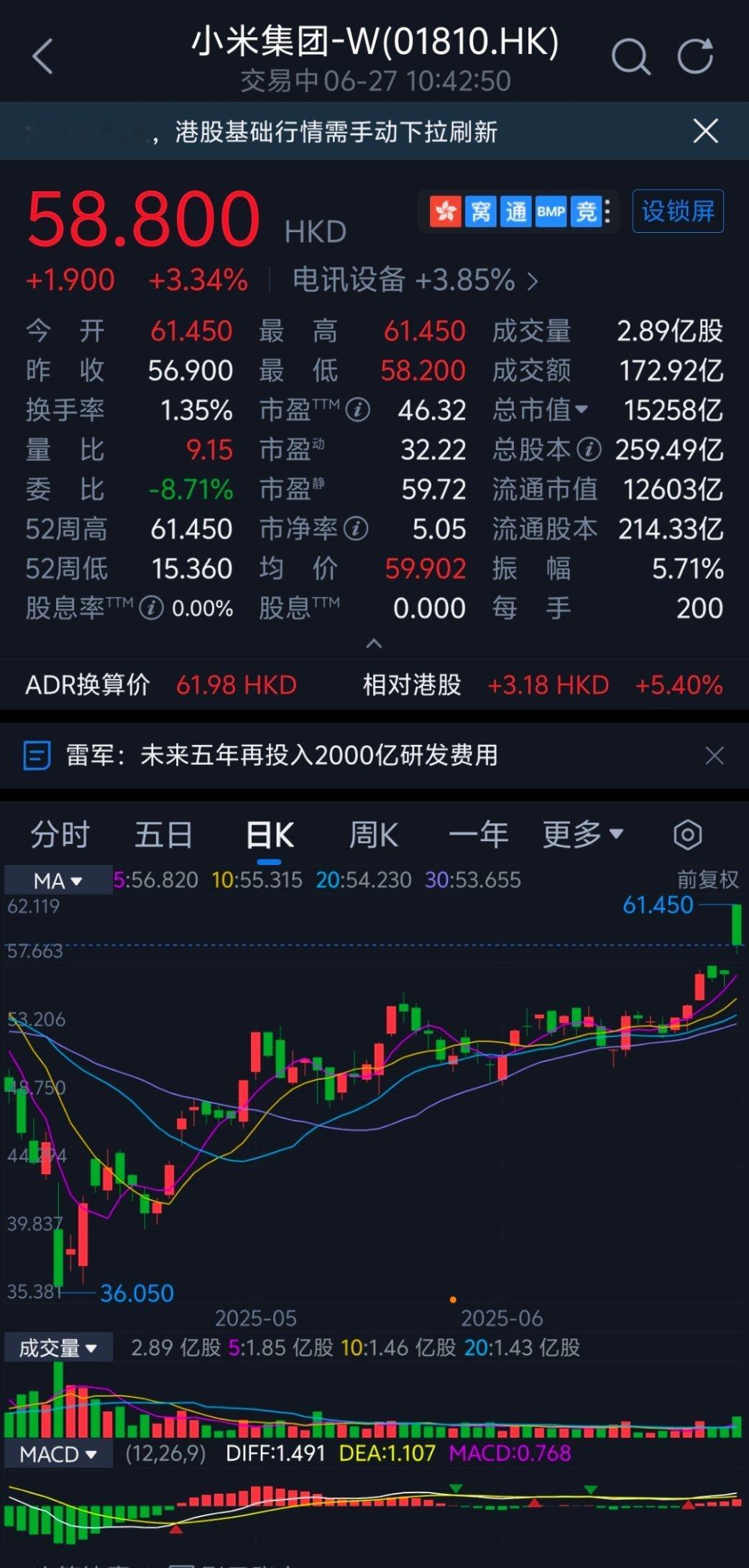 小米股票如果今年4月买了30万小米的股票，现在卖掉等于白嫖一辆YU7。​​​
