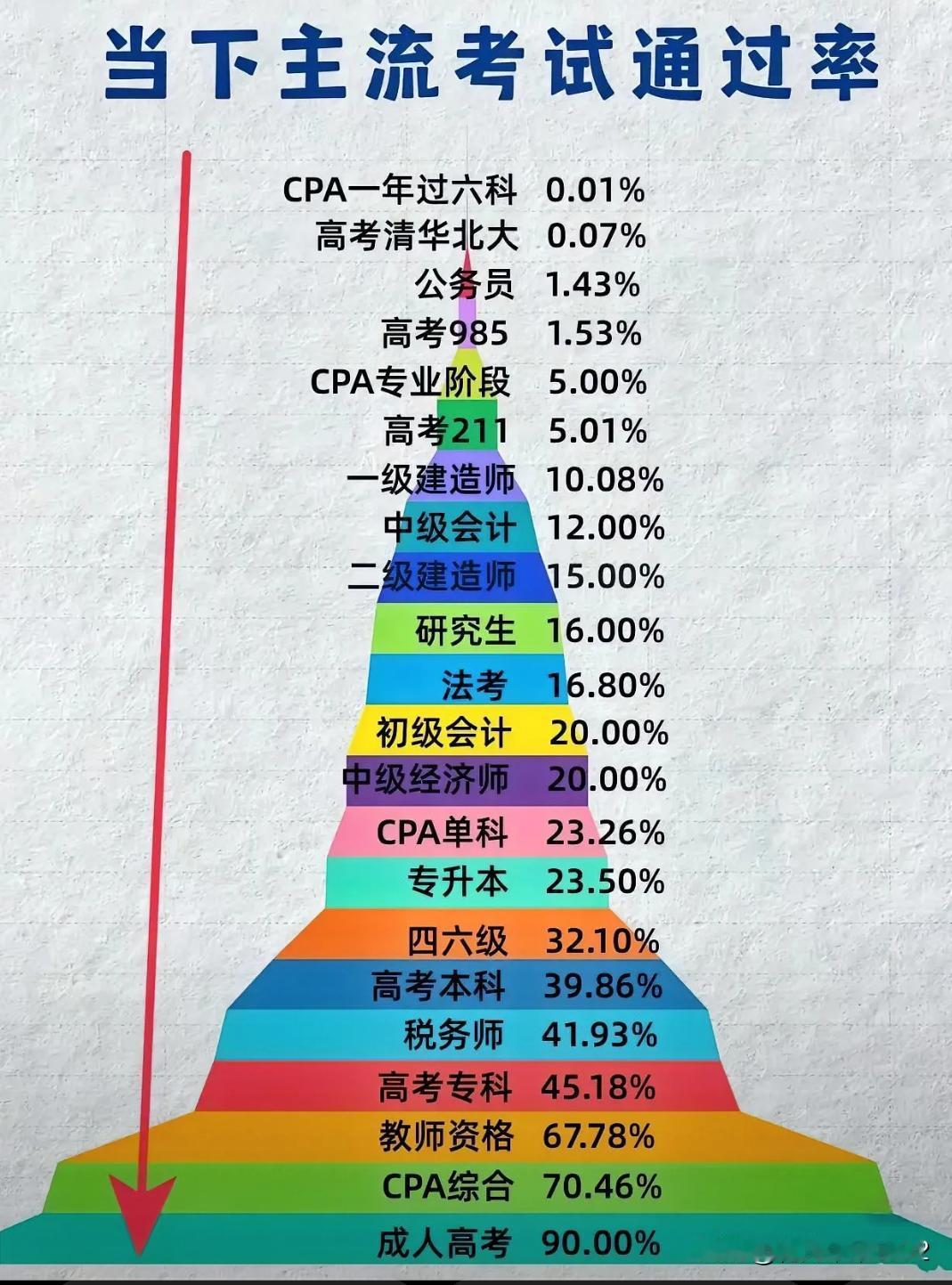 高考专科录取率才45%，我认为应该只要读的话90%都可以，这个表这一项我估计统计