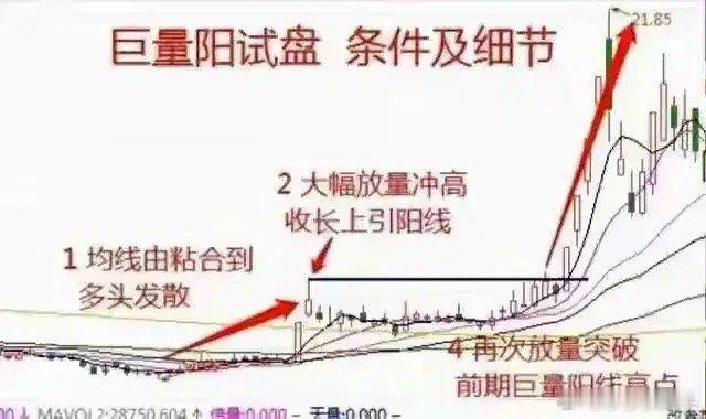 很多持续走强的品种，在真正启动前都有一个共同的小动作，那就是“试盘”。这是主力资