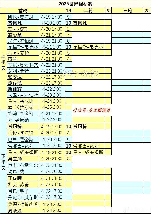 今年世锦赛正赛11人阵容和去年的10人惊人的相似，只多了一位新人国强。赵心童能