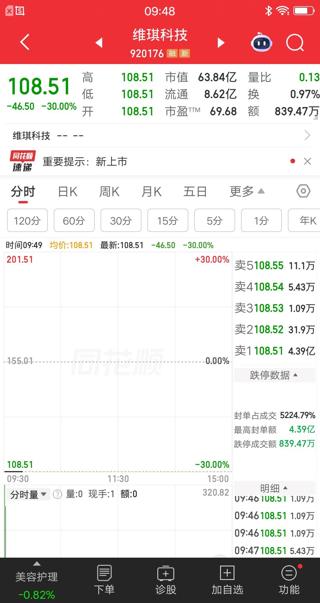 A股今天最惨的票诞生了，30cm一字跌停，跌幅榜排在第一位，相当于主板的票4个1