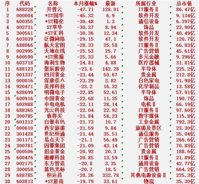 二月，整个市场“跌幅最大”的30名单开普云：本月跌幅-47.71%，最新价