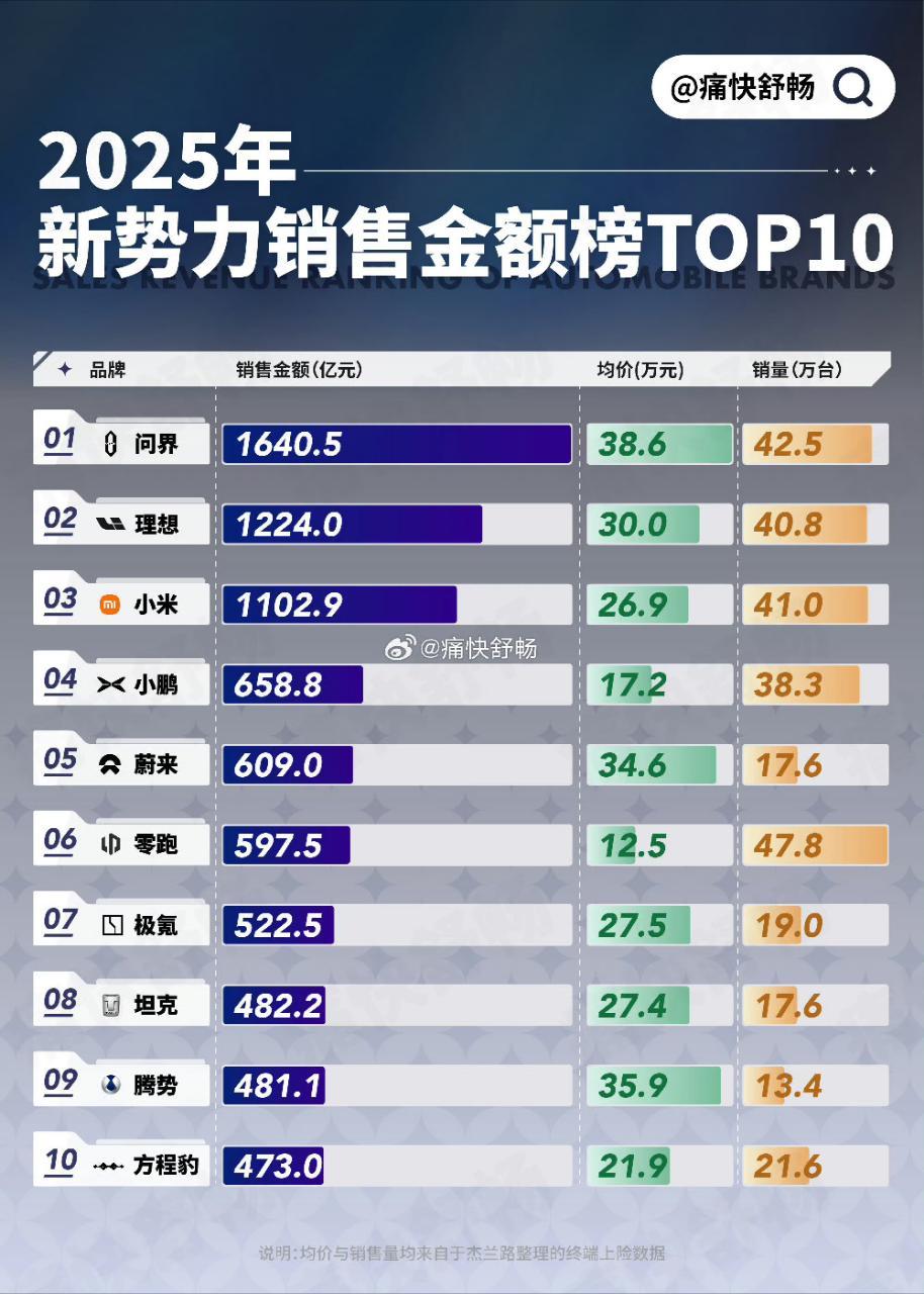 2025年新势力销售金额排行榜，还有单车均价。理想都以为💊了，怎么还在第二小米