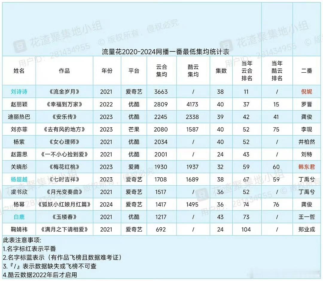 流量花2020-2024年网播一番最低集均统计表。刘诗诗又top1，下限最高，剧