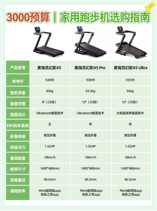 3k价位跑步机怎么选？｜6个关键点帮你避坑