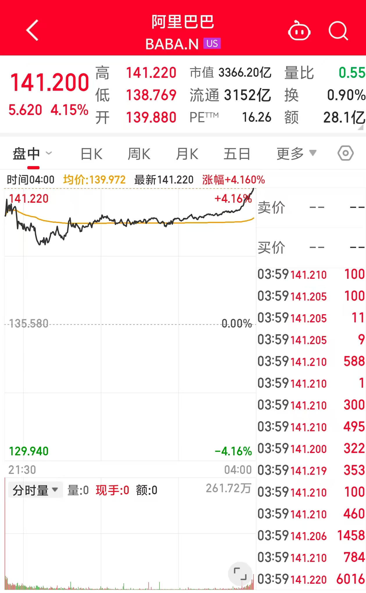 【曝阿里将发布重磅业务】9月9日上午，市场传出消息，阿里巴巴计划在9月10日官宣