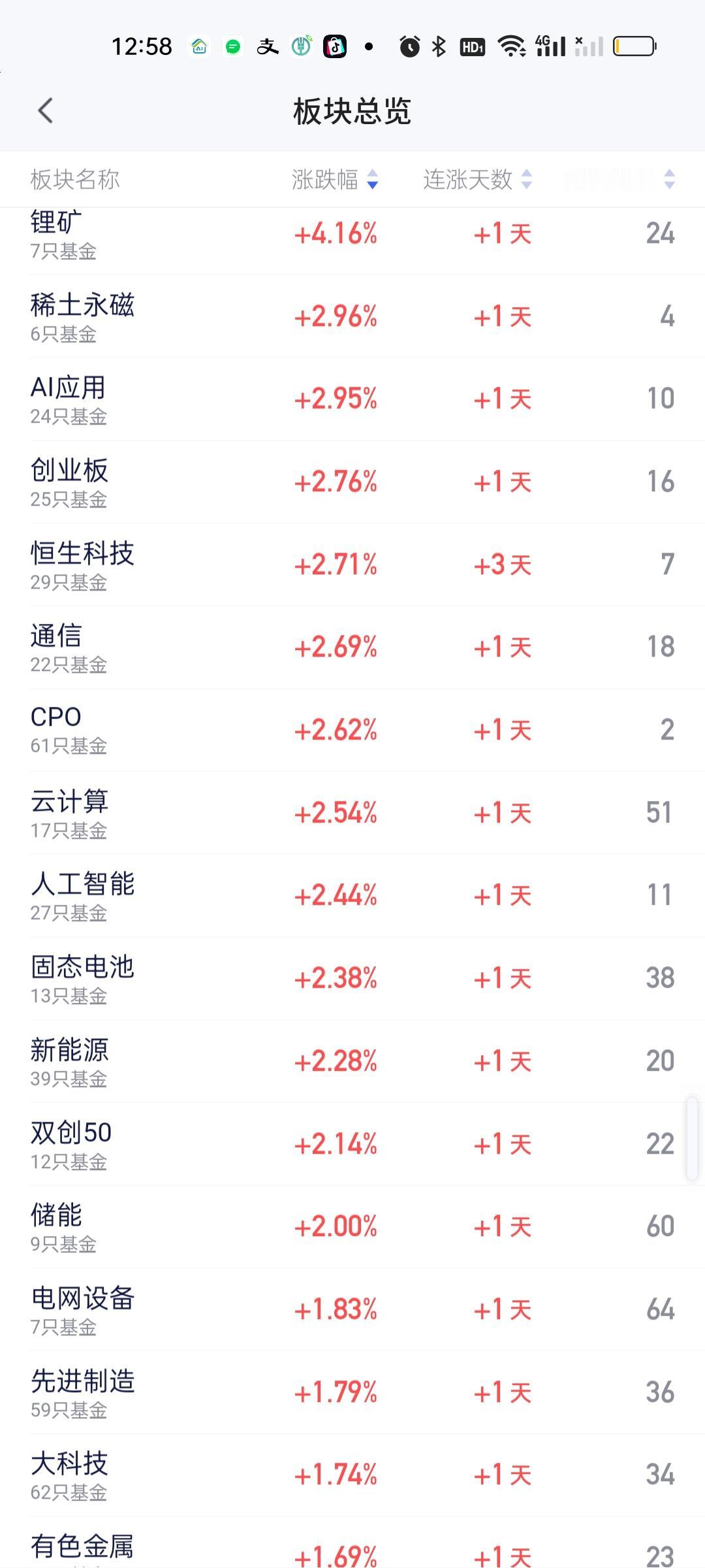 从板块涨跌幅来看，上午上涨的板块下午还在上涨，所以涨幅进一步扩大，赚钱效应也在进