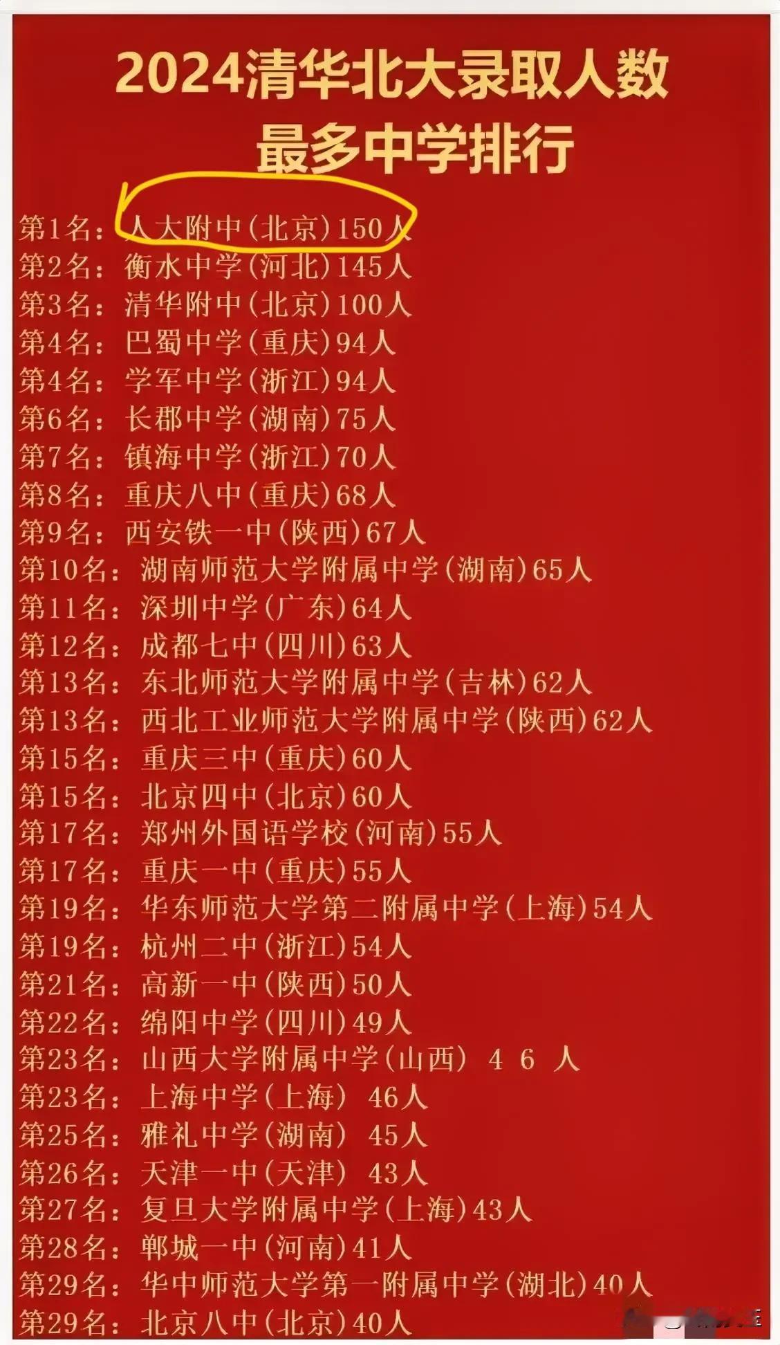 震惊哦，人大附中太厉害了！考取清北人数达到了170人！是全广西清北人数两倍之余！