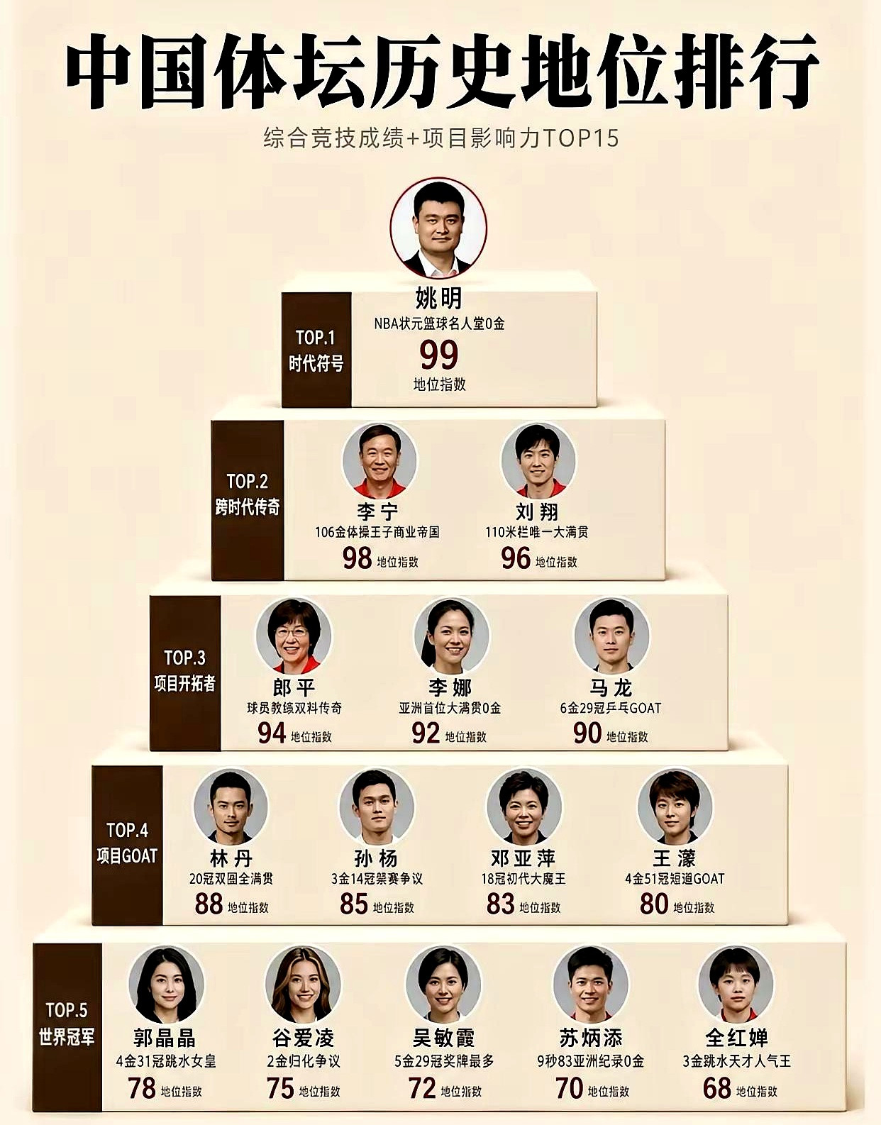 看到这份中国体坛影响力30人时，手里的咖啡都凉了：姚明，李宁，刘翔，郎平，李娜，马龙，王濛，邓亚萍，