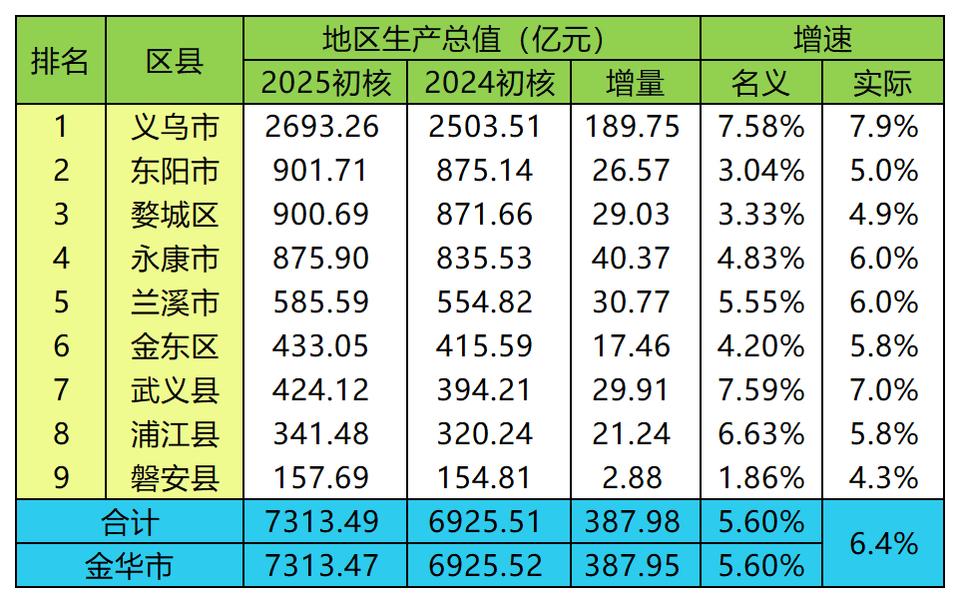 金华各区县2025年GDP出炉：义乌稳居第一、婺城区有望赶超东阳市金华市是浙江