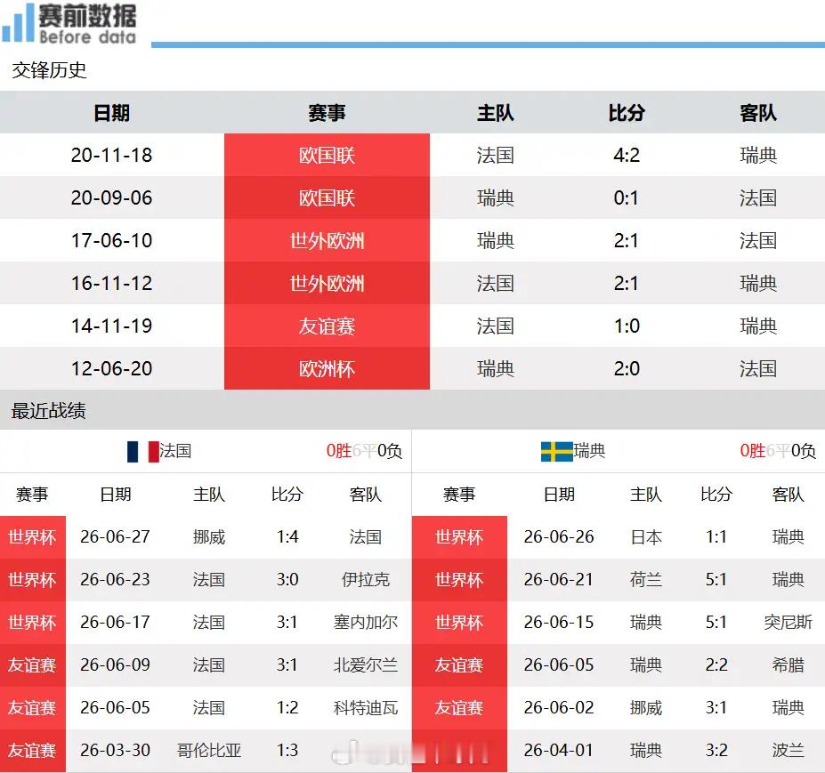 法国VS瑞典前瞻：边路爆点轮番冲击，瑞典笨重防线难挡法国攻势7月1日凌晨5时，2