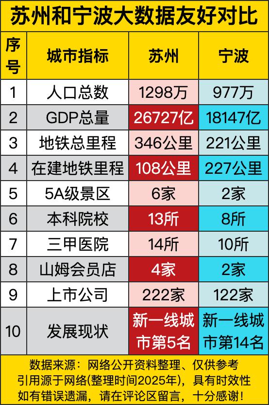 苏州以1298万力压宁波的977万。这就好比一场热闹的大派对，苏州明显宾客更多些