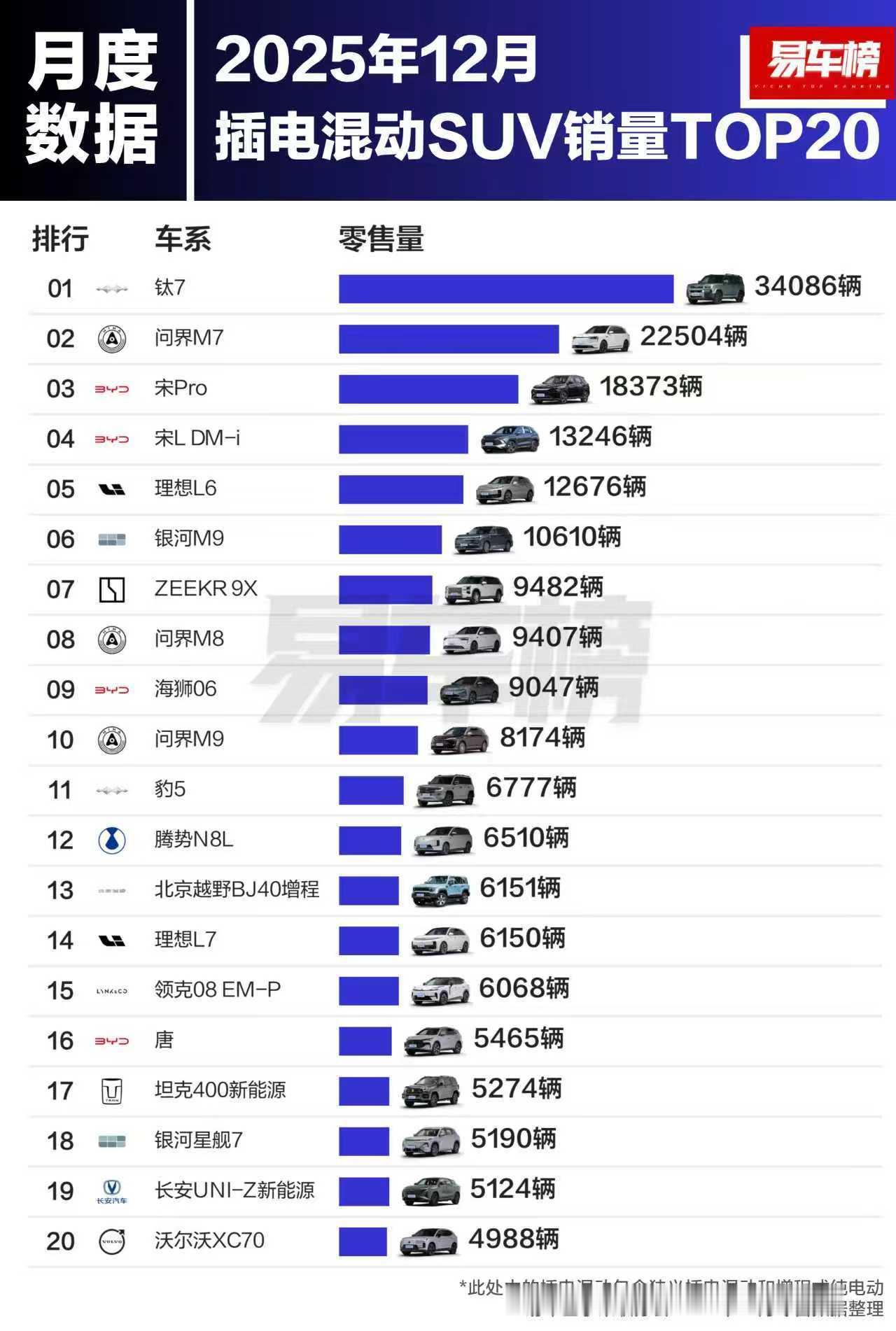 2025年12月插混SUV销量TOP20新鲜出炉！钛7直接干到34086辆，断层