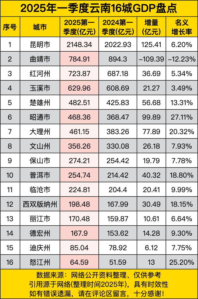 昆明作为“老大哥”，2148亿的体量和6.2%的增速，算是稳住了基本盘，一副“大