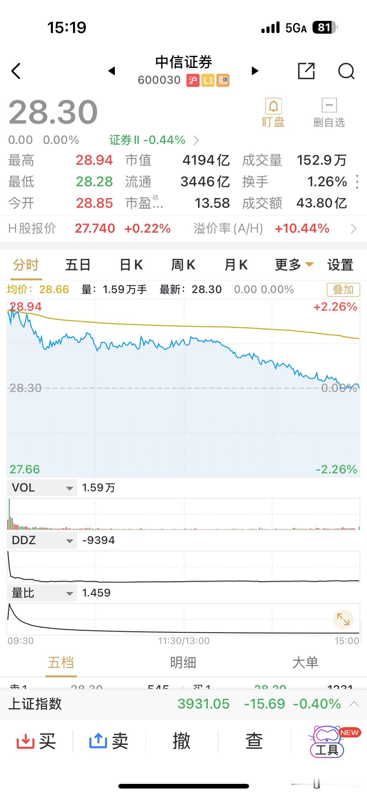 证券板块的这种走势，只能用无语形容。我料到会高开低走，但没料到近乎板块2%的高