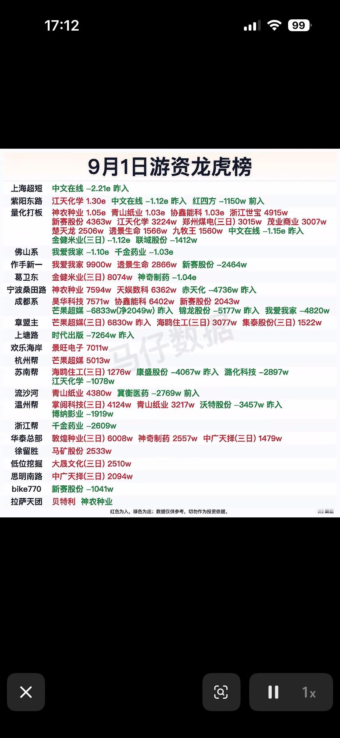 9月1日游资龙虎榜出炉，股票涨跌一览。9月1日的游资龙虎榜刚刷出来，翻完数据