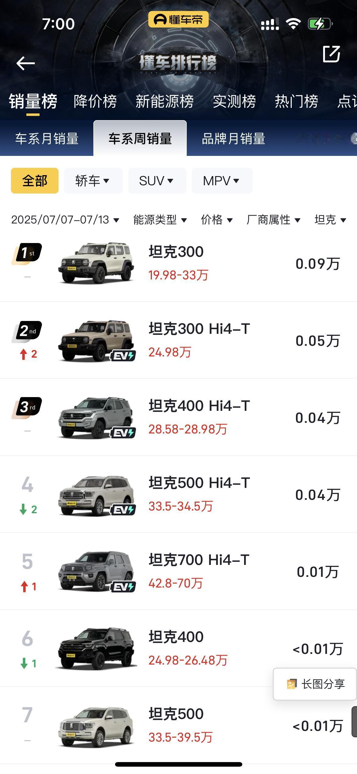 嗯，坦克300新能源卖的好像还真不错上周坦克品牌卖的最好的依然是坦克300的燃