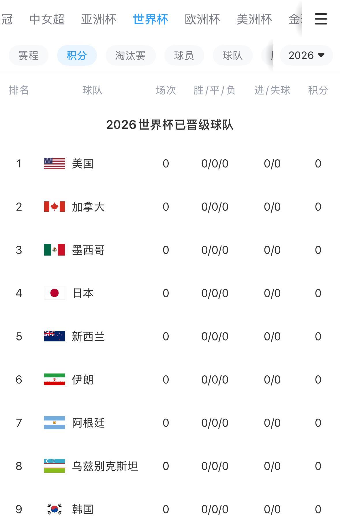 目前已晋级2026年美加墨世界杯的球队，亚洲区最多，有6支。