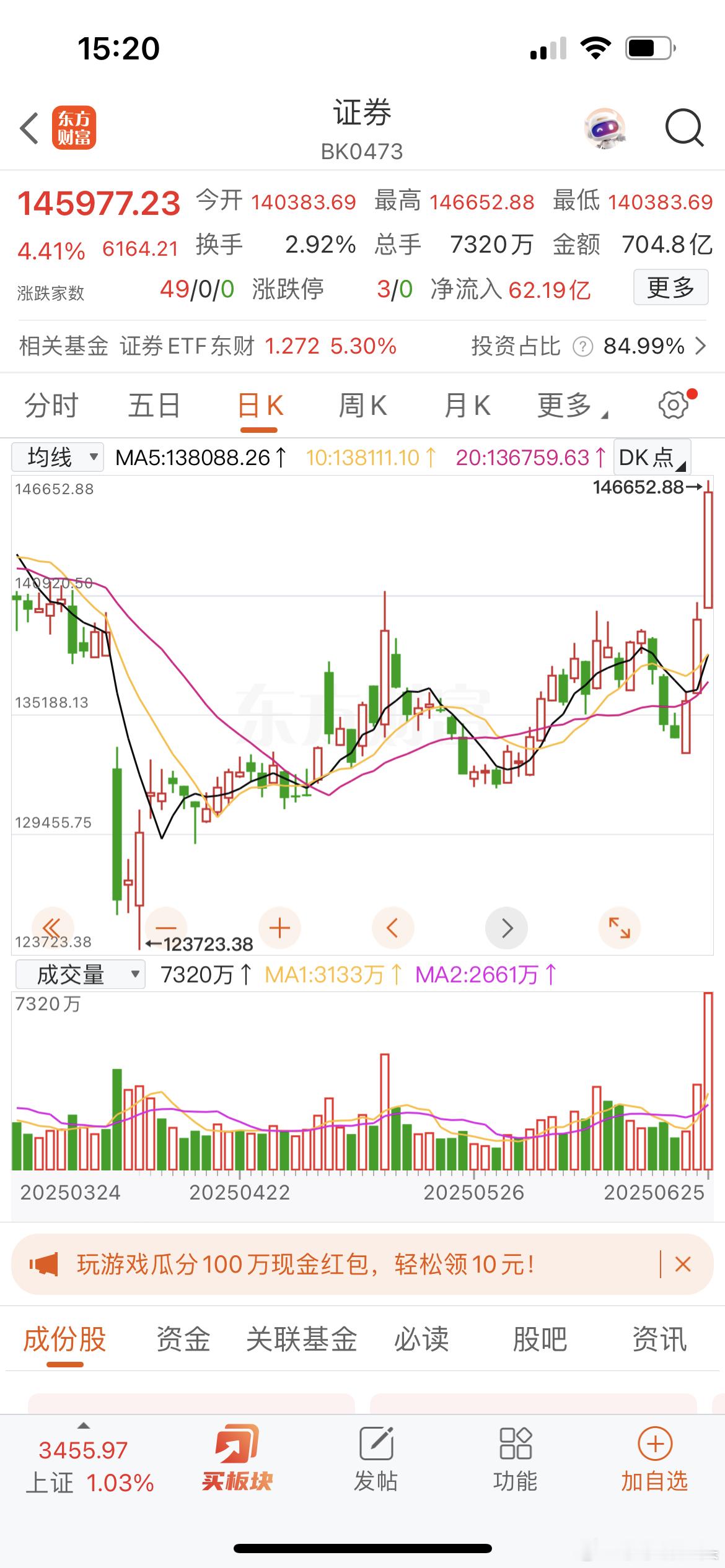证券板块再次大幅异动，谈谈莎莎对证券板块的看法收盘啦，截至目前为止，证券板块的涨
