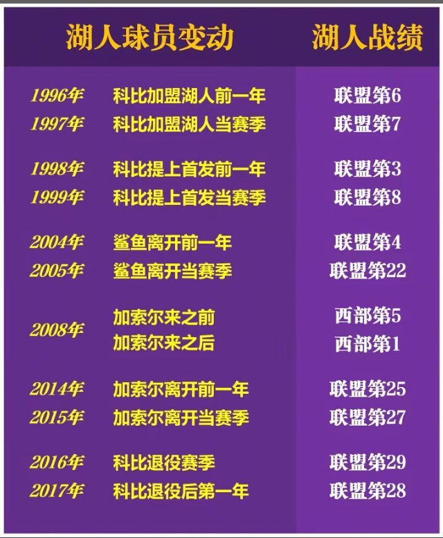 科比对湖人的重要性，一览无余！！！​